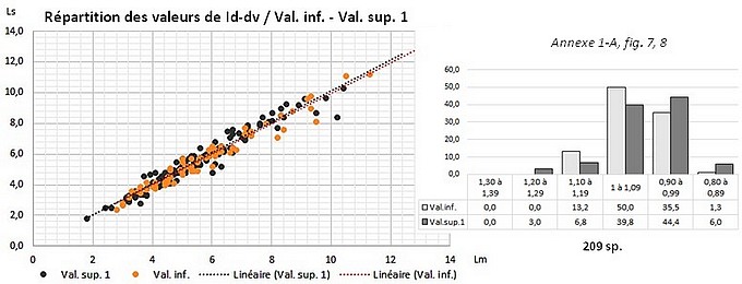 Val.inf./Vs-1 - Id-dv